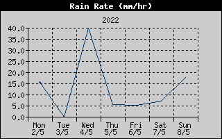 Rain Rate History
