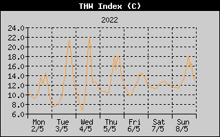THW Index History