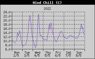 Wind Chill History