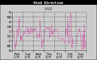 Wind Direction History