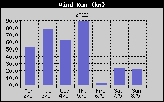 Wind Run History