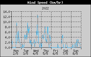 Average Wind Speed History