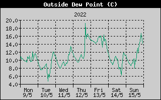 Outside Dewpoint History