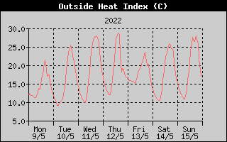 Heat Index History