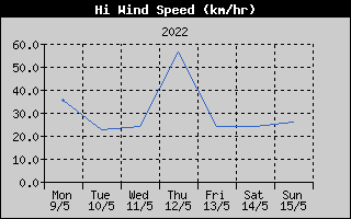 High Wind Speed History