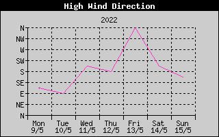 Direction of High Wind History
