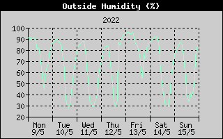Outside Humidity History