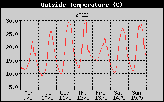 Outside Temperature History