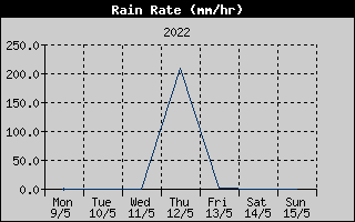 Rain Rate History
