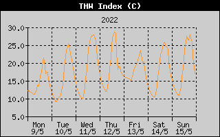 THW Index History