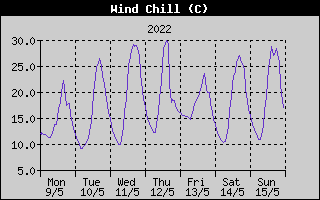 Wind Chill History