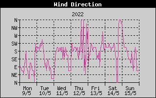 Wind Direction History