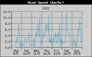 Average Wind Speed History