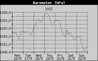 Barometer History