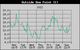 Outside Dewpoint History