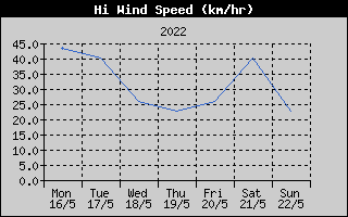 High Wind Speed History