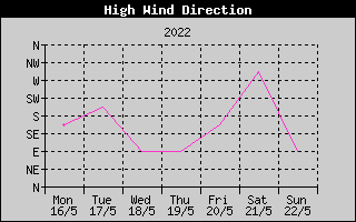 Direction of High Wind History