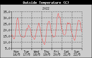 Outside Temperature History