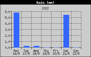 Total Rain History