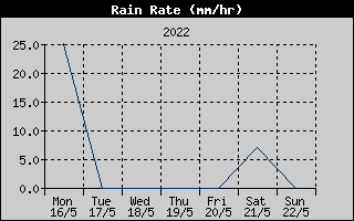 Rain Rate History