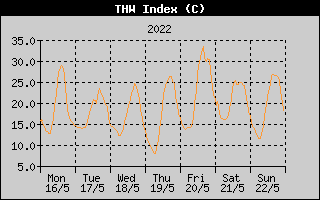 THW Index History