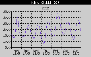 Wind Chill History