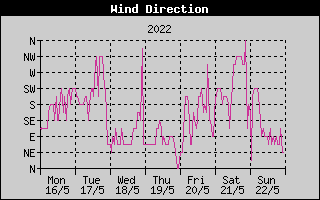 Wind Direction History