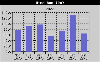 Wind Run History