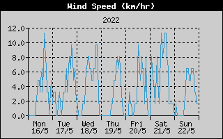 Average Wind Speed History