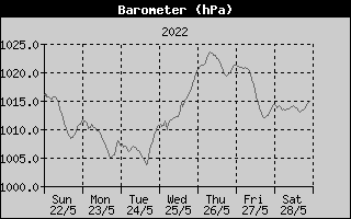 Barometer History