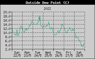 Outside Dewpoint History