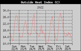 Heat Index History