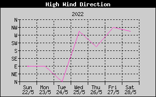 Direction of High Wind History