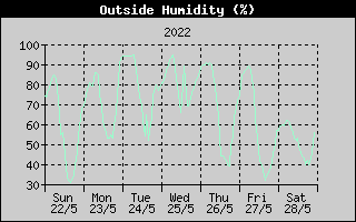 Outside Humidity History