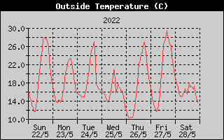 Outside Temperature History