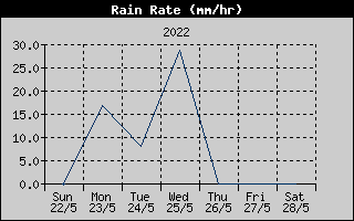 Rain Rate History