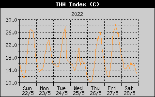 THW Index History
