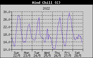 Wind Chill History