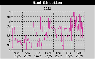 Wind Direction History