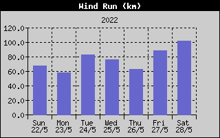 Wind Run History