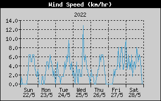 Average Wind Speed History