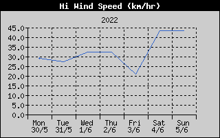 High Wind Speed History
