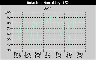 Outside Humidity History