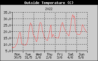 Outside Temperature History