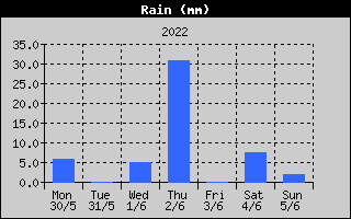 Total Rain History