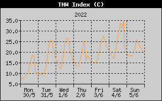 THW Index History
