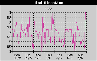 Wind Direction History