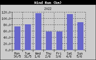 Wind Run History