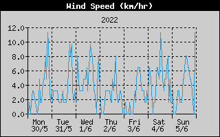 Average Wind Speed History