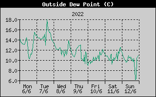 Outside Dewpoint History
